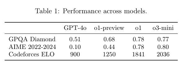 Tabelle: Leistungsvergleich von GPT-4o bis o3-mini auf drei Benchmarks (GPQA, AIME, Codeforces ELO).