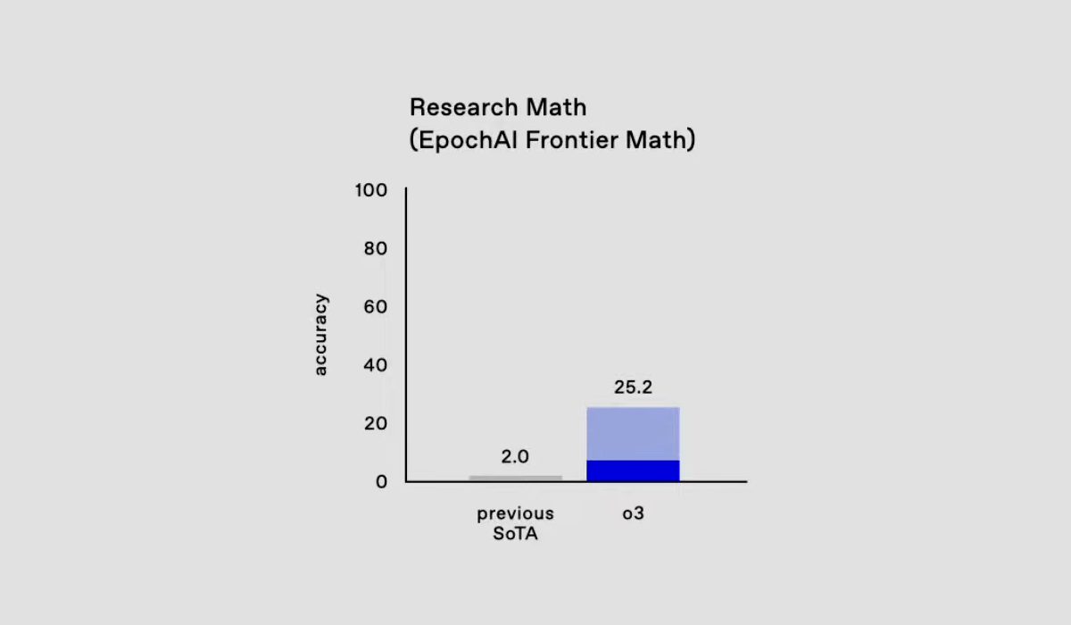 Balkendiagramm: Vergleich der Genauigkeit bei mathematischen Forschungsaufgaben zwischen previous SoTA (2,0%) und o3 (25,2%).