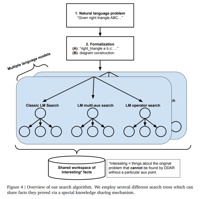 Diagramm zur Übersicht des Suchalgorithmus von AlphaGeometry2. Das Diagramm zeigt den mehrstufigen Prozess der Problemlösung. Ein natürlichsprachliches Geometrieproblem wird zunächst formalisiert, indem es in eine spezifische Darstellung (z. B. „right_triangle a b c“) und eine Diagrammkonstruktion übersetzt wird. Anschließend wird die Suche durch mehrere parallele Sprachmodell-gestützte Suchbäume durchgeführt: 'Classic LM Search', 'LM Multi-Aux Search' und 'LM Operator Search'. Diese Modelle tauschen ihre Erkenntnisse in einem gemeinsamen Arbeitsbereich für interessante Fakten aus, die ohne zusätzliche Hilfskonstruktionen nicht ableitbar wären. Der Wissensaustausch ermöglicht eine effizientere Problemlösung.