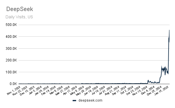 Diagramm: DeepSeeks tägliche US-Besucher mit steilem Anstieg.