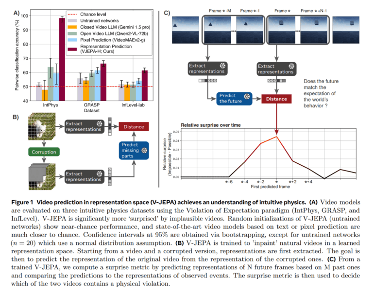 Wissenschaftliche Grafik mit drei Teilen: Balkendiagramm zur Modellleistung, Architekturdiagramm der V-JEPA-Methode und Verlaufskurve der Überraschungsmetrik.