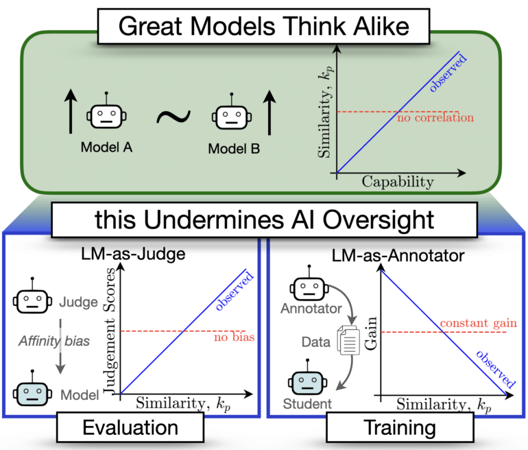 Diagramm: Korrelation zwischen KI-Modell-Ähnlichkeit und Fähigkeiten, unterteilt in Evaluierungs- und Trainingsszenarien mit Graphen und Roboter-Icons.
