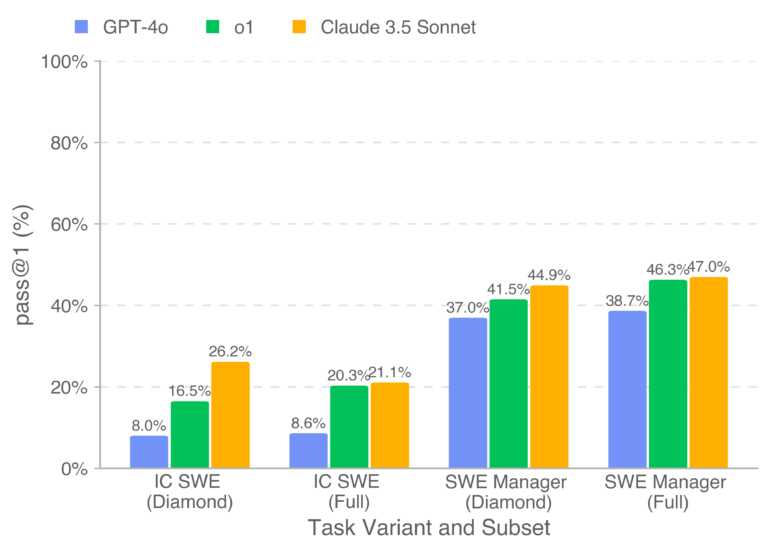 Balkendiagramm: KI-Modellvergleich zeigt geringere Leistungsunterschiede bei Managementaufgaben als bei Software-Engineering.