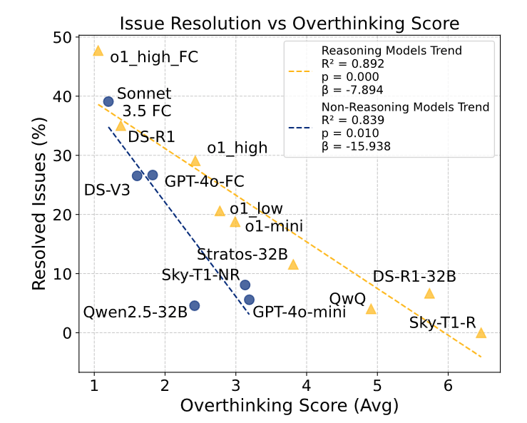 Streudiagramm: Negative Korrelation zwischen Overthinking-Score und Problemlösungsrate bei KI-Modellen, mit Trendlinien für Reasoning- und Non-Reasoning-Modelle.