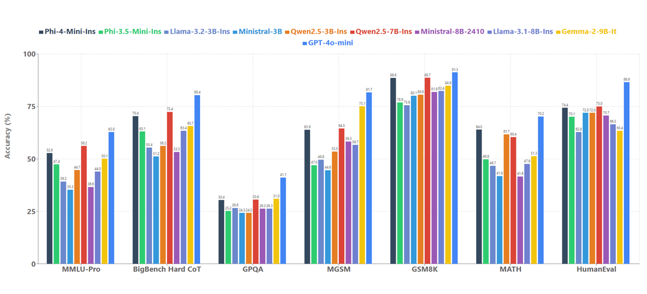 Balkendiagramm: Vergleich von 10 KI-Sprachmodellen über 7 Benchmarks (MMLU-Pro bis HumanEval), Phi-4 führend bei GSM8K mit 89,8%.