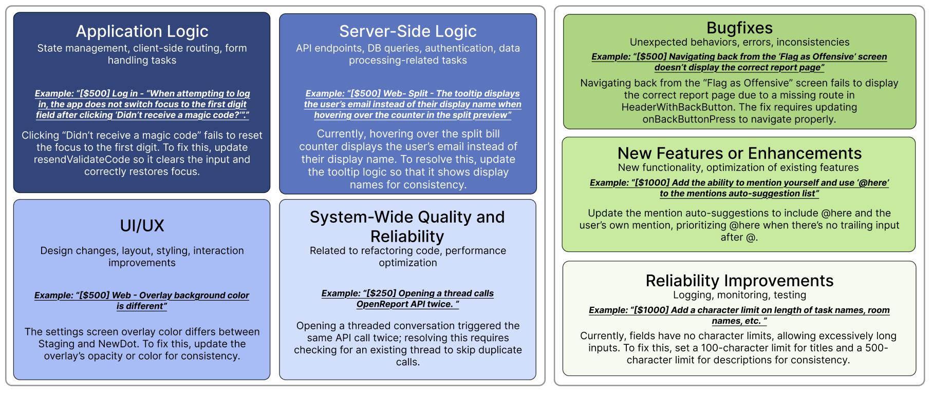Infografik: 6 Software-Entwicklungskategorien mit Beispielen - Anwendungslogik, Server-Logik, UI/UX links; Bugfixes, Features, Zuverlässigkeit rechts.