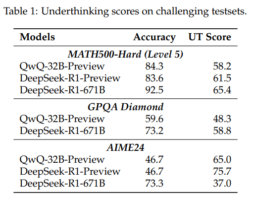 Tabelle: Underthinking-Scores und Genauigkeit verschiedener Modelle auf Testsets MATH500, GPQA, AIME24.