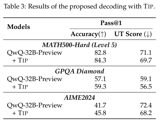Tabelle: Ergebnisse der TIP-Dekodierung, zeigt verbesserte Genauigkeit und niedrigere Underthinking-Scores für verschiedene Modelle.