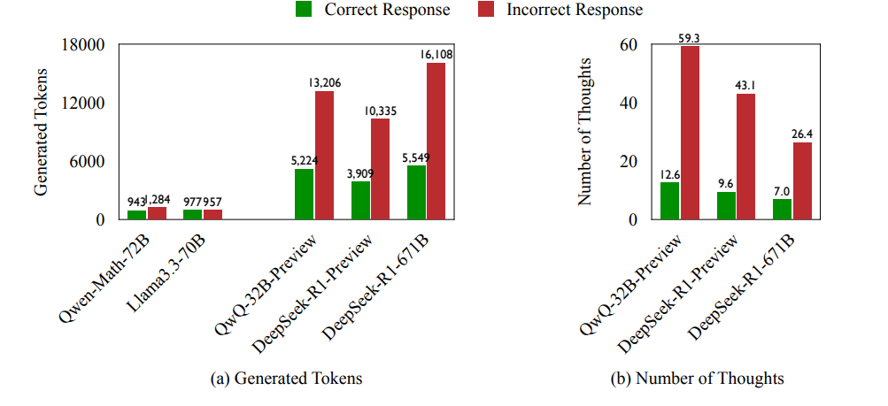 Zwei Balkendiagramme: Vergleich der generierten Token und Anzahl der "Thoughts" für verschiedene Modelle.