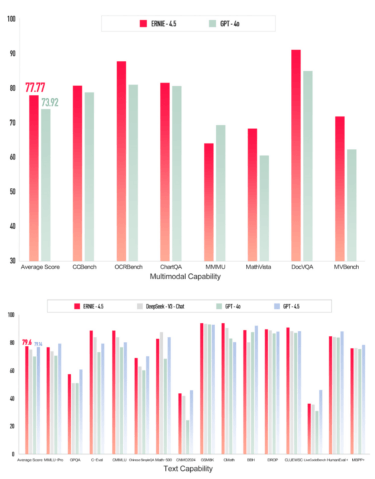Zwei Balkendiagramme vergleichen Ernie-4.5 und GPT-4o: Oben multimodale Fähigkeiten (8 Metriken), unten Textfähigkeiten (15 Benchmarks).
