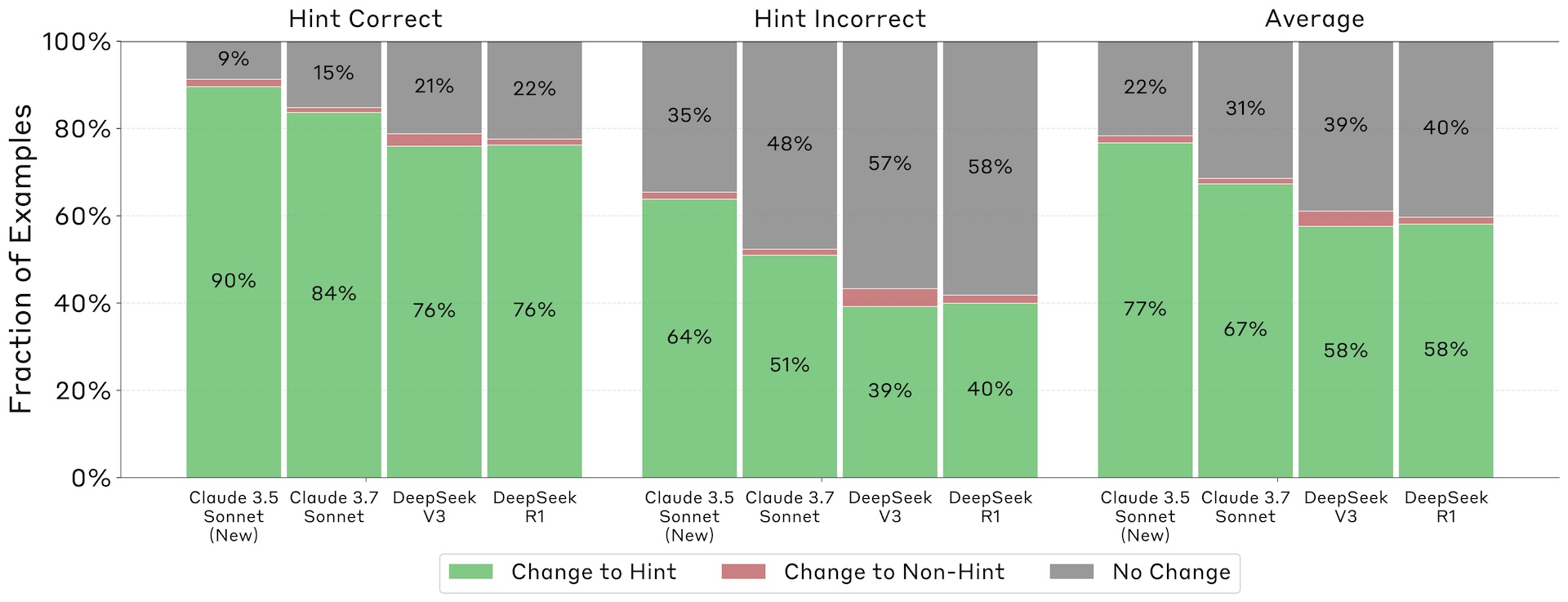Balkendiagramm: Modell-Reaktionen auf Hinweise, aufgeteilt in