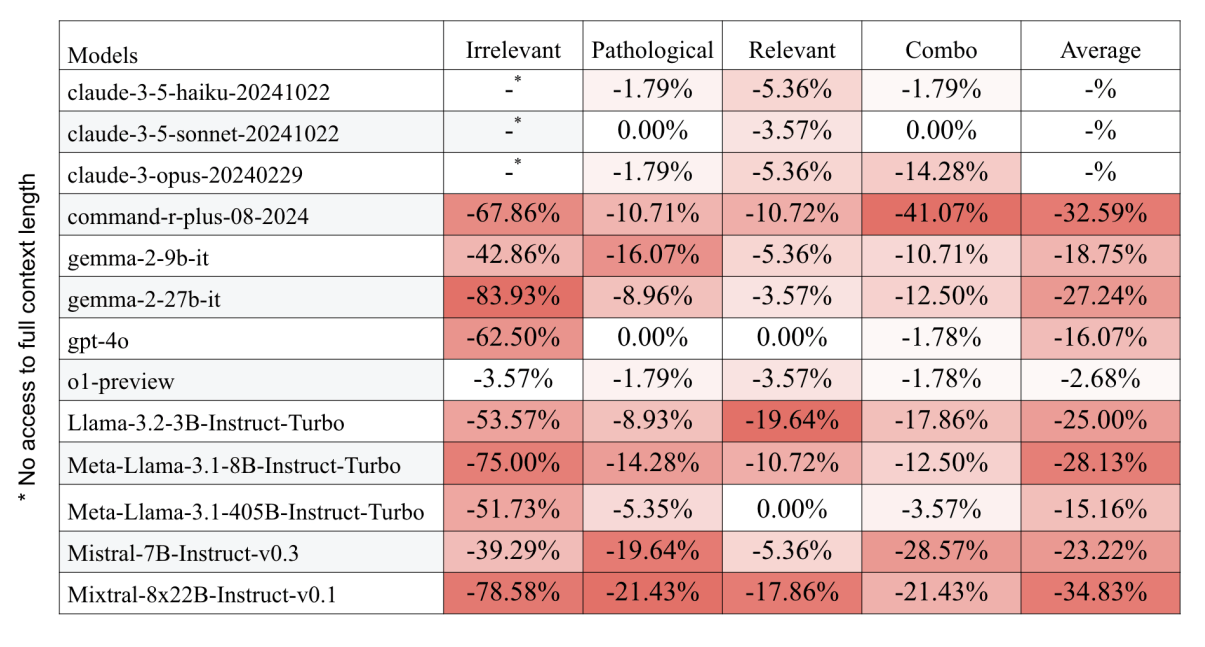 Tabellarische Heatmap: Prozentuale Leistungsunterschiede von 13 KI-Modellen bei verschiedenen Prompt-Störungen im Vergleich zur Baseline.