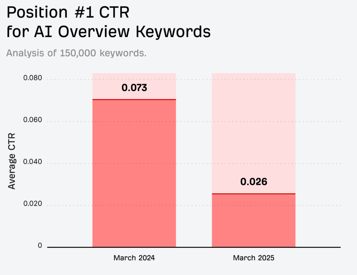 Balkendiagramm: Vergleich der durchschnittlichen CTR für Position 1 bei AI Overview Keywords, März 2024 (0,073) vs. März 2025 (0,026).