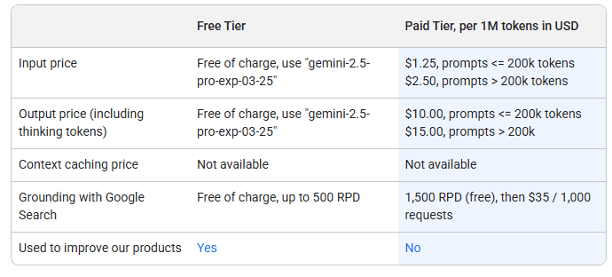 Tabelle zeigt Preisstaffelung für Eingabe- und Ausgabetokens sowie Bedingungen für Grounding-API und Datennutzung bei Gemini 2.5 Pro.