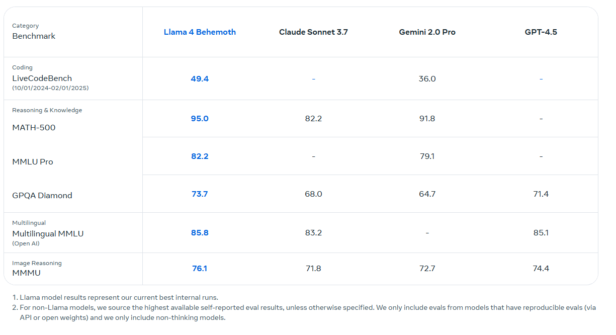 Vergleichstabelle: Benchmark-Ergebnisse von KI-Modellen wie Llama 4 Behemoth, Claude Sonnet, Gemini Pro und GPT-4.5 in verschiedenen Tests.