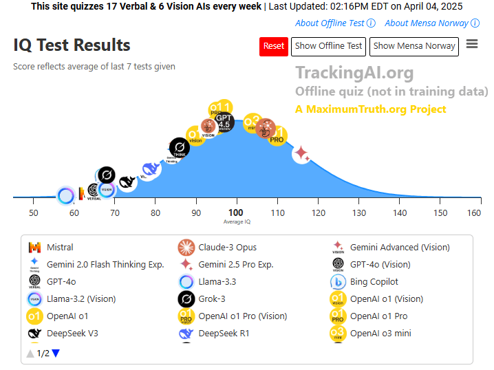 Glockenkurve mit IQ-Werten von Sprach- und Vision-Modellen. Gemini 2.5 Pro Experimental liegt bei etwa 130 am rechten Rand der Verteilung.