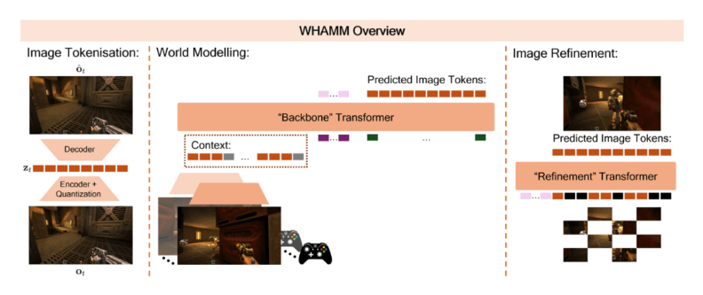 Diagramm: WHAMM-KI-System mit drei Phasen - Bildtokenisierung, Weltmodellierung und Bildverfeinerung durch Transformer-Netzwerke.