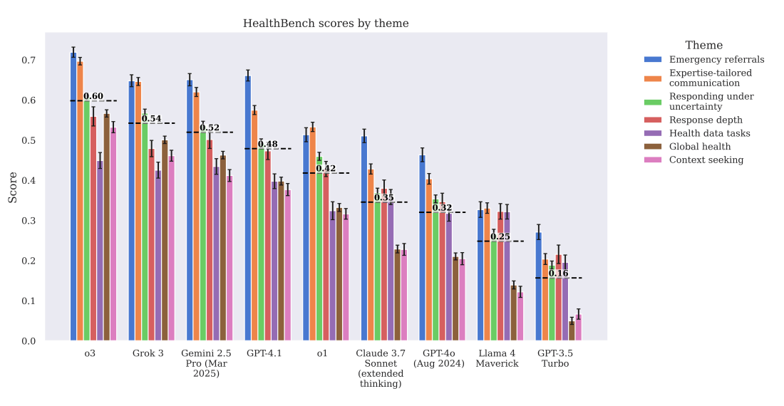 Balkendiagramm: HealthBench Scores verschiedener KI-Modelle, aufgeschlüsselt nach Konversationsthema.