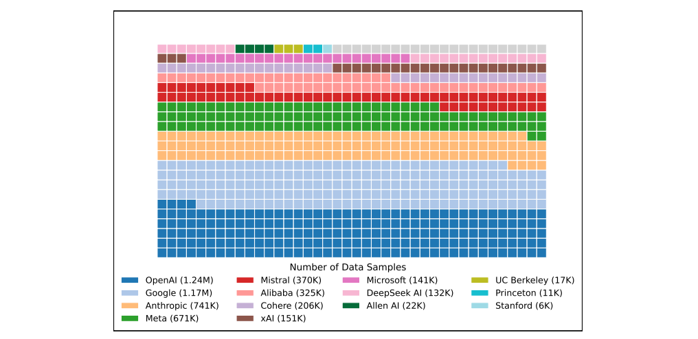 Waffeldiagramm: Verteilung der Datenverfügbarkeit unter KI-Anbietern wie OpenAI, Google, Meta; proprietäre Anbieter dominieren.