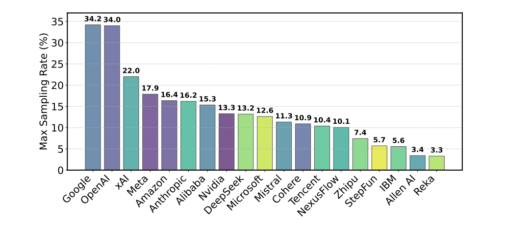 Balkendiagramm: Maximale Sampling-Rate (%) für KI-Modelle verschiedener Anbieter; Google und OpenAI mit den höchsten Werten.