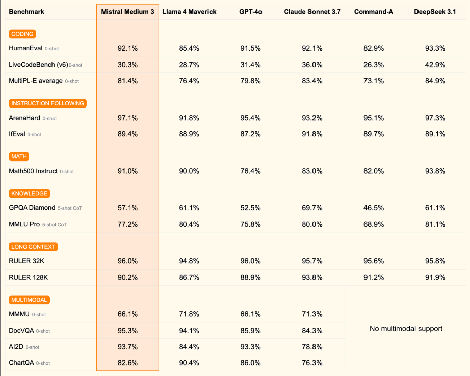 Vergleichstabelle: Mistral Medium 3 LLM-Benchmark-Ergebnisse gegen GPT-4o, Llama 4, Claude 3.7, Command-A, DeepSeek 3.1.
