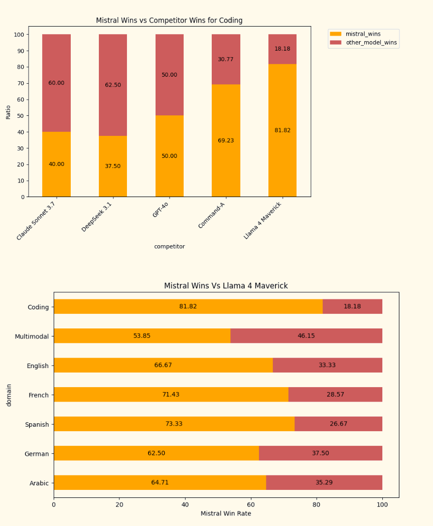 Zwei Balkendiagramme: Mistral LLM Coding-Siege vs. Konkurrenten; Mistral vs. Llama 4 Maverick Gewinnraten nach Anwendungsdomäne.