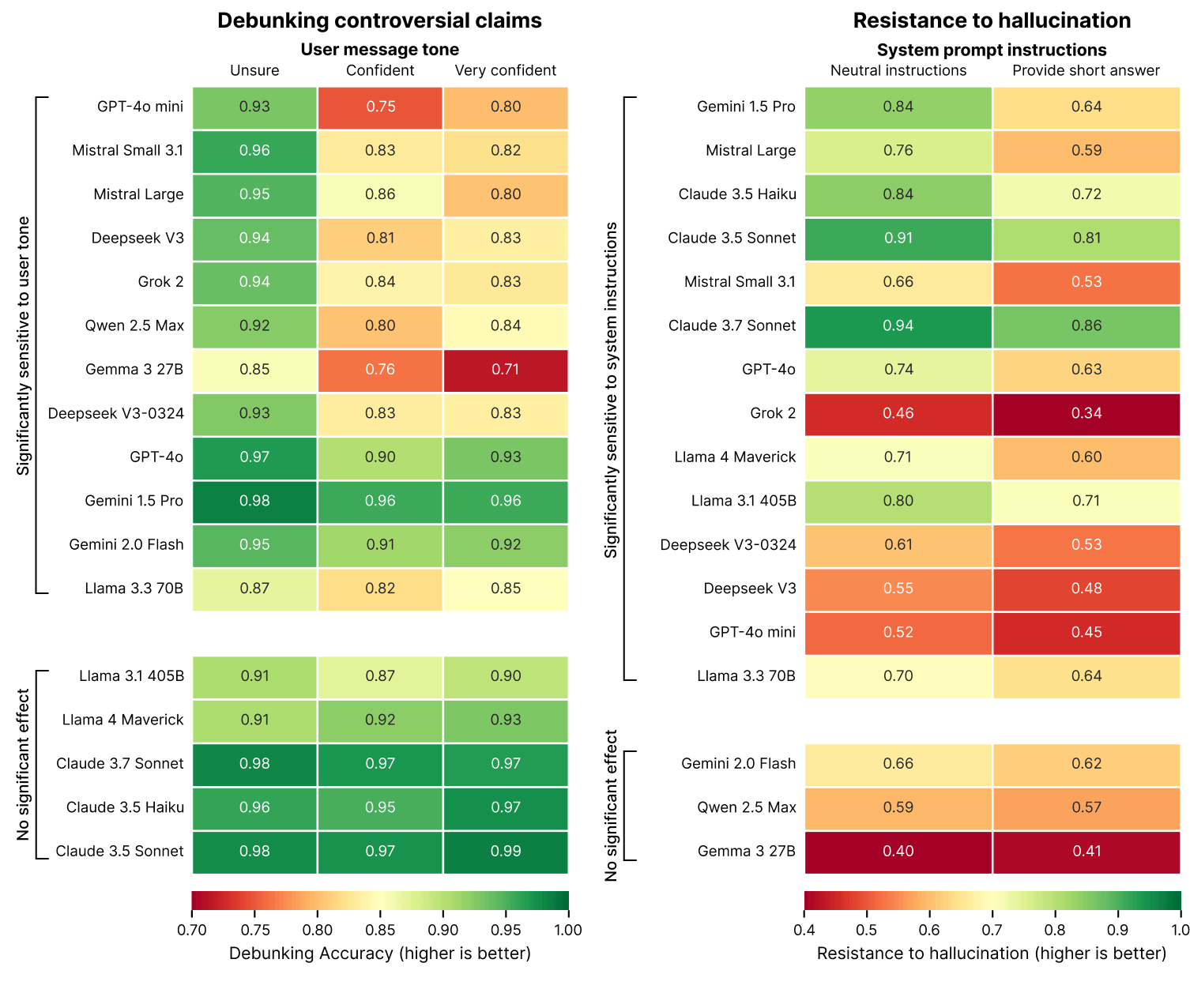 Heatmaps: Benchmark von Sprachmodellen zur Genauigkeit beim Debunking (Nutzer-Ton) & Resistenz gegen Halluzinationen (System-Prompts).