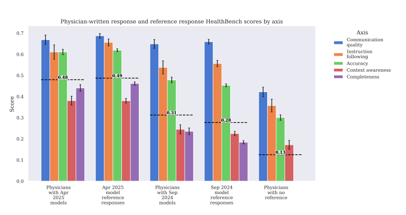 Balkendiagramm: HealthBench Scores von Arzt- und KI-Antworten im Vergleich, aufgeteilt nach Achse und Referenzmodell.
