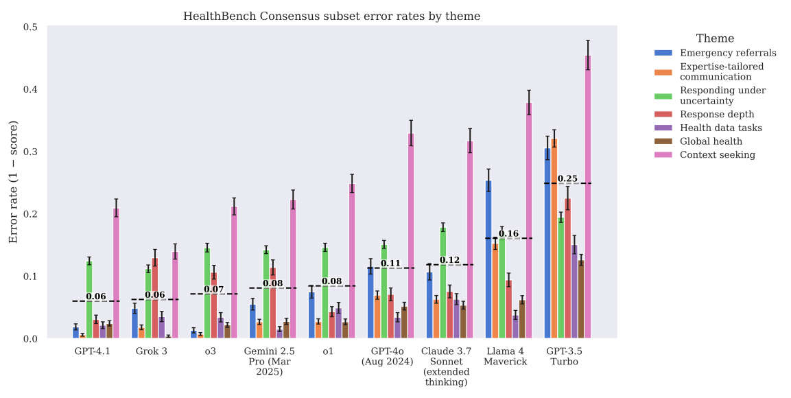 Balkendiagramm: HealthBench Fehlerraten verschiedener KI-Modelle, aufgeschlüsselt nach Konversationsthema.