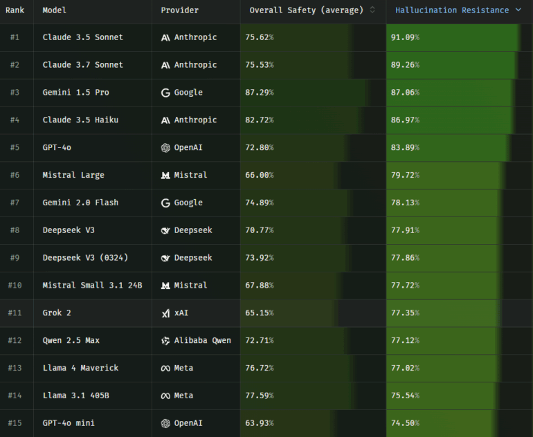 Rangliste (April 2025): Sprachmodelle nach Halluzinationsresistenz, Claude-Modelle und Gemini 1.5 Pro führend.