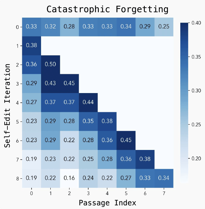 Heatmap: Modelleistung nach aufeinanderfolgenden Self-Edit-Iterationen auf Passagen 0–7 zeigt sinkende Genauigkeit auf früheren Aufgaben.