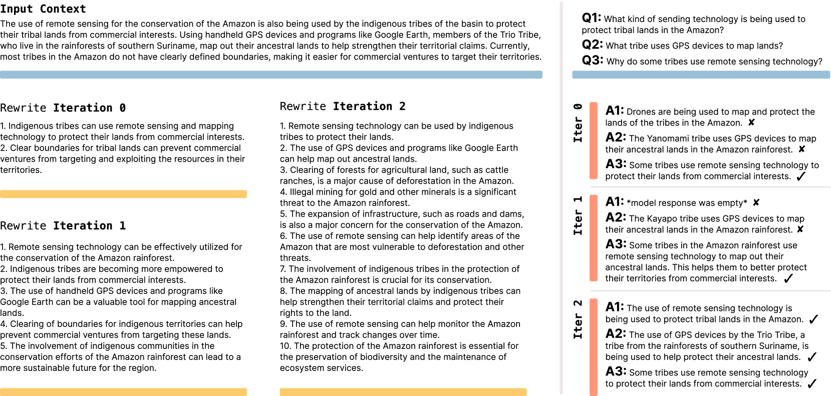 Links: QA-Self-Edits vor vs. nach 3 RL-Iterationen. Rechts: Vergleich durchschnittlicher Edit-Längen für Basis, Prompt und RL.