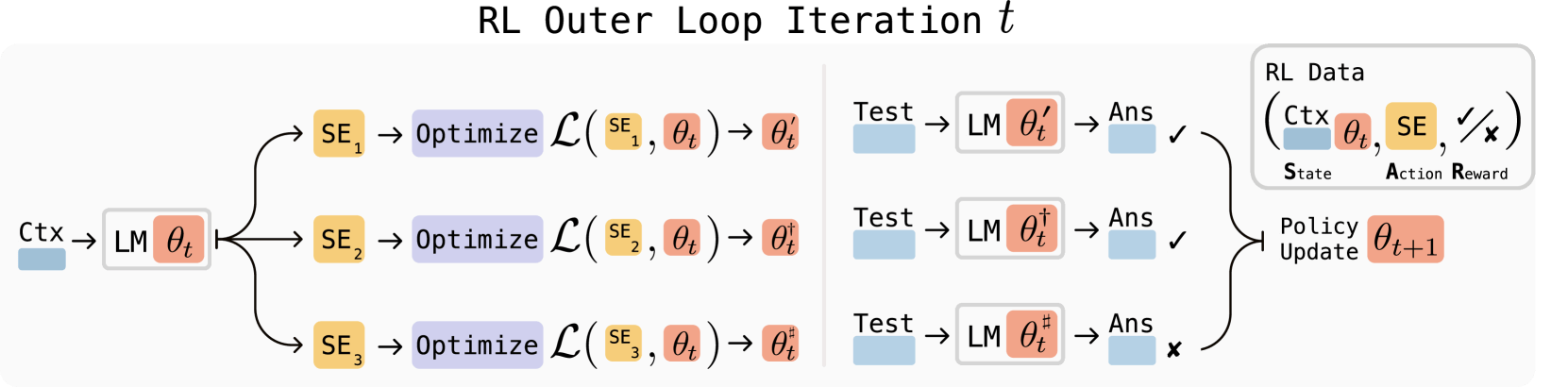 Flussdiagramm: SEAL-Prozess zur LM-Optimierung durch RL, Self-Edits (SE), Test, Belohnung und iteratives Policy Update (θt+1).