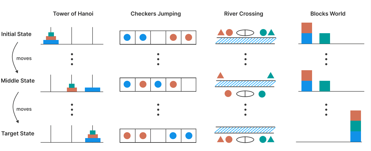 Illustration der Anfangs-, Zwischen- und Zielzustände bei Tower of Hanoi, Checkers Jumping, River Crossing und Blocks World.
