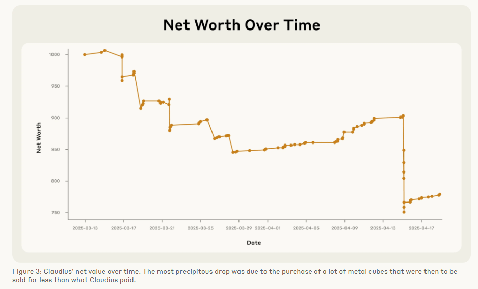 Liniendiagramm: Claudius’ Nettovermögen von 2025-03-13 bis 2025-04-17 mit Einbrüchen durch Metallwürfelkäufe und anschließender Erholung