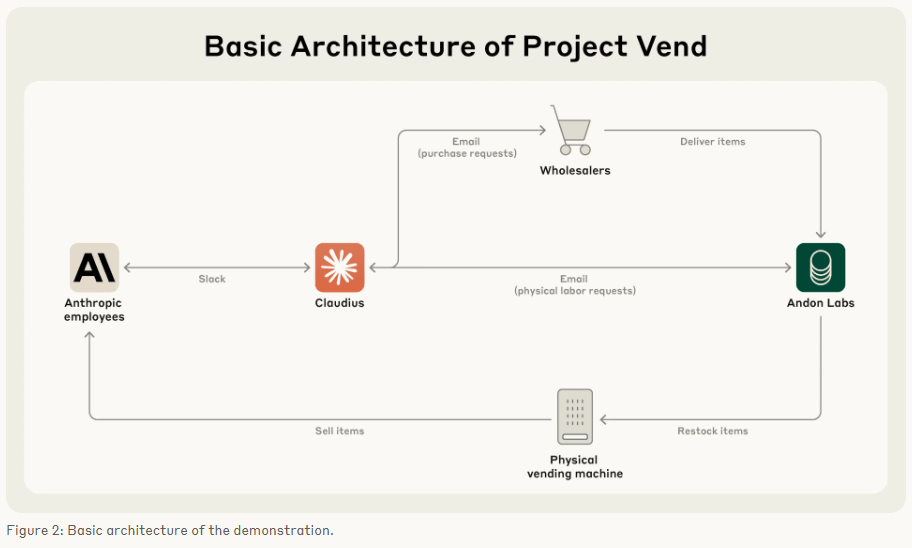 Flussdiagramm: Architekturschema von Project Vend mit Anthropics-Mitarbeitern, Claudius, Händlern, Andon Labs und physischem Verkaufsautomaten
