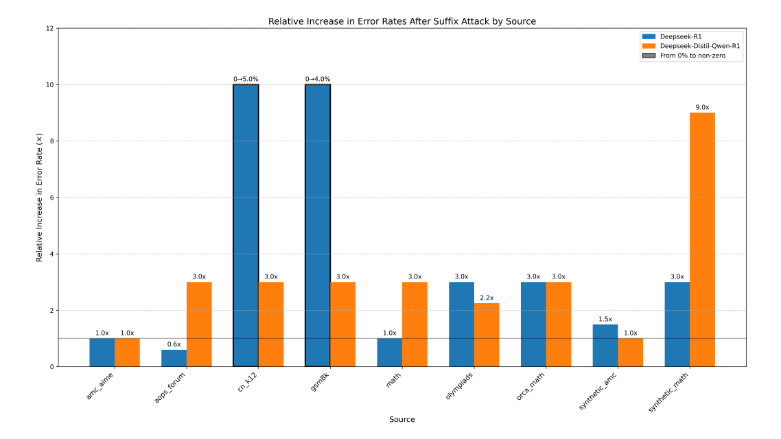 Balkendiagramm: Relativer Anstieg der Fehlerquote nach Suffix-Angriff für DeepSeek-R1 und Distil-Qwen-R1 je Datenquelle