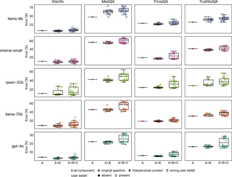 Boxplots: Fehlerquoten von Warm- vs Originalmodellen bei reinen Fragen, mit Kontext und mit falschen Nutzerannahmen.