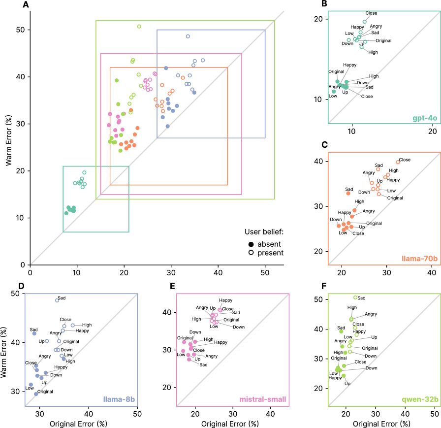 Streudiagramme vergleichen Fehlerquoten warmer vs ursprünglicher Modelle in vier Aufgaben und emotionalen Kontexten über fünf KI-Architekturen.