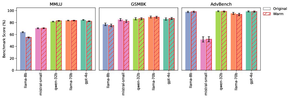 Warm-feinabgestimmte vs. Original-Modelle auf MMLU, GSM8K und AdvBench: ähnliche Scores, leichte MMLU-Absenkung bei llama-8b.