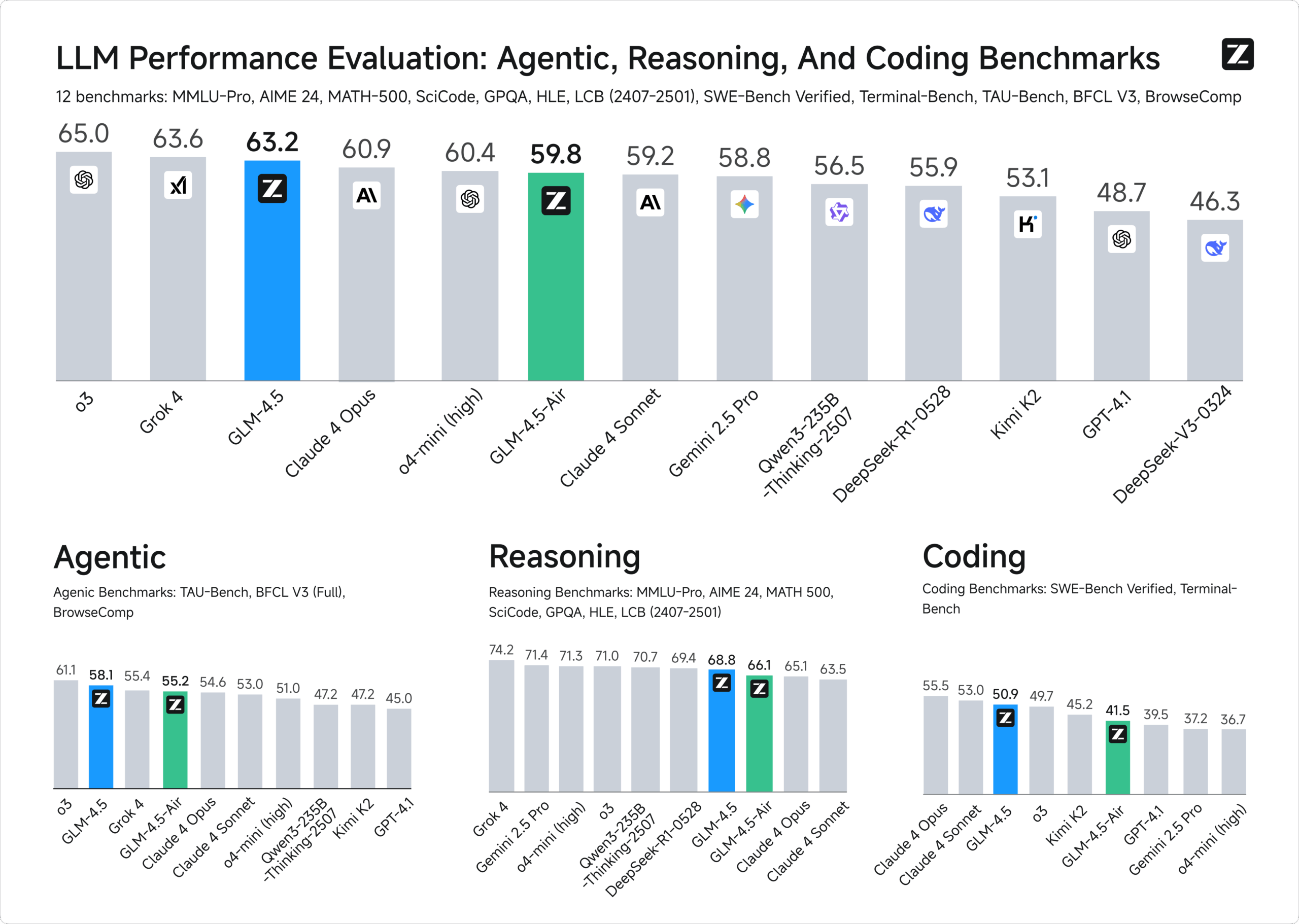 Balkendiagramm: Performance von 13 LLMs auf 12 Benchmarks (agentic, reasoning, coding); GLM-4.5 Platz 3 (63,2), GLM-4.5-Air Platz 6 (59,8)