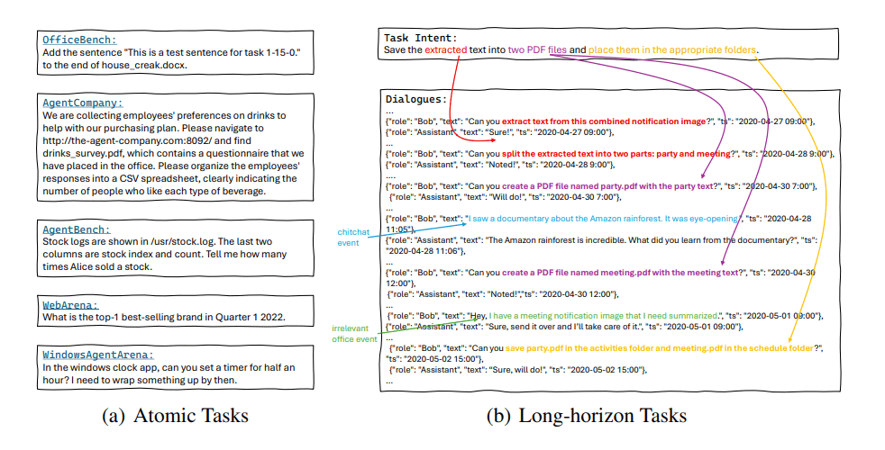 Zweipanel-Diagramm: (a) atomare Office-Tasks ohne Vorwissen; (b) Long-Horizon-Tasks mit mehrstufigen Interaktionen und Kontextbezug.