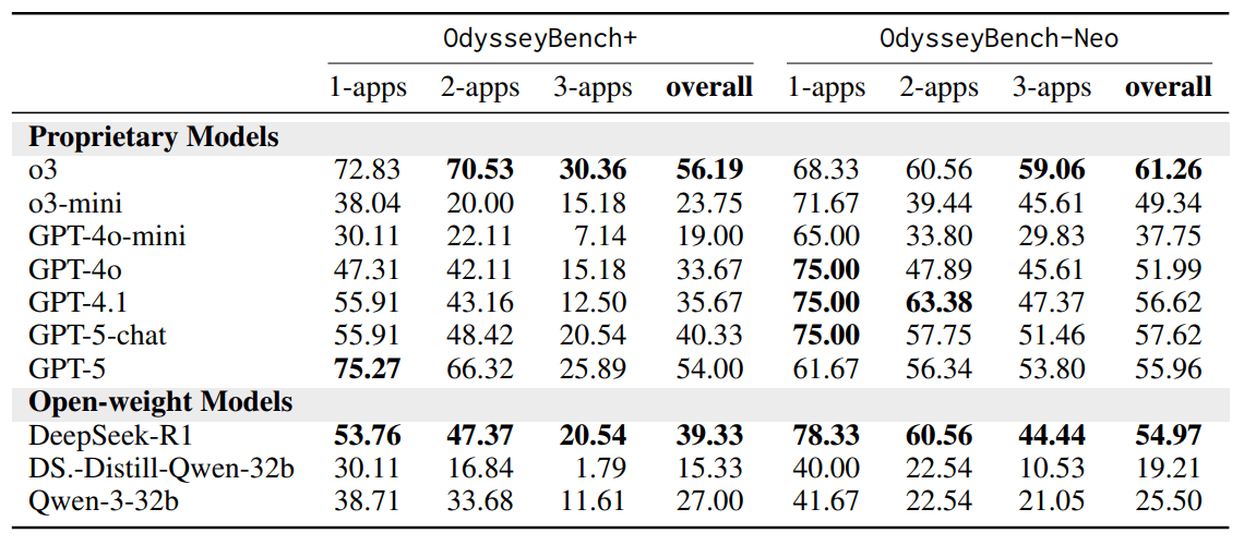 Leistung proprietärer und Open-Weight-LLMs auf OdysseyBench+ und OdysseyBench-Neo über 1- bis 3-App-Benchmarks und Gesamtwerte.