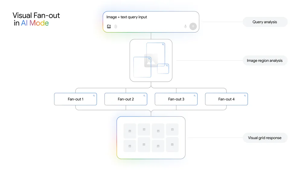 Diagramm: „Visual Fan-out“-Technik im AI Mode, die von der Analyse zur visuellen Antwort führt.