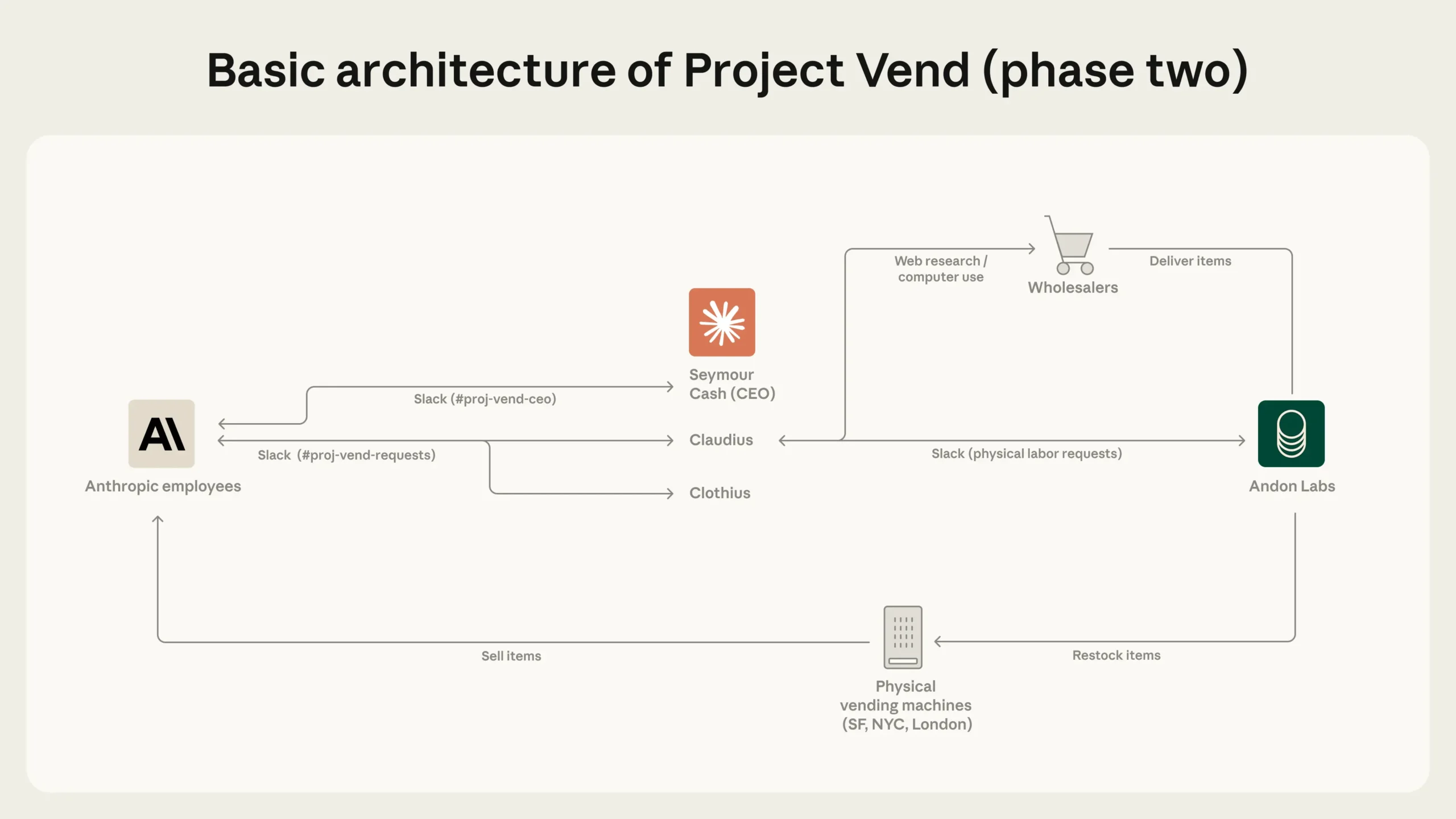 Ein Flussdiagramm visualisiert die Struktur von Project Vend mit dem KI-CEO Seymour Cash an der Spitze, der über Slack-Kanäle mit den Agenten Claudius und Clothius sowie den menschlichen Mitarbeitern kommuniziert. Pfeile zeigen die Verbindungen zu Großhändlern und dem Logistikpartner Andon Labs.