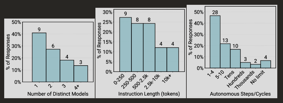 Dreiteiliges Balkendiagramm: links Verteilung der Zahl eingesetzter Modelle pro Agent (überwiegend ein Modell, wenige mit drei oder mehr), in der Mitte Prompt-Längen in Tokens (Schwerpunkt unter 2.500 Tokens, kleiner Anteil über 10.000), rechts Zahl autonomer Schritte/Zyklen (klarer Peak bei 1–4 und 5–10 Schritten, nur wenige Agenten mit Dutzenden oder mehr Schritten oder ohne Limit).
