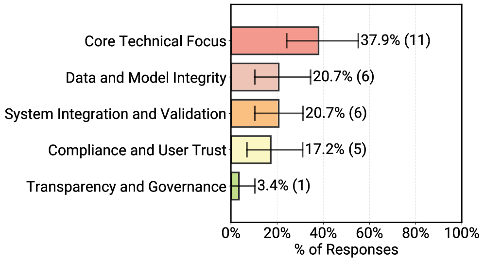 Horizontales Balkendiagramm mit fünf Problembereichen für Agentensysteme: „Core Technical Focus“ bei 37,9 Prozent der Antworten, „Data and Model Integrity“ und „System Integration and Validation“ jeweils bei 20,7 Prozent, „Compliance and User Trust“ bei 17,2 Prozent und „Transparency and Governance“ bei 3,4 Prozent, jeweils mit Fehlerbalken und absoluten Antwortzahlen.
