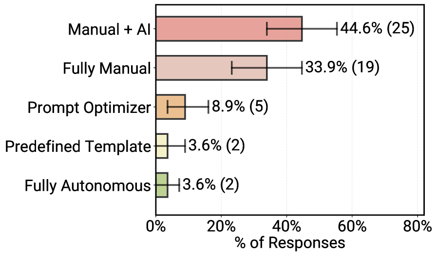 Balkendiagramm zu Strategien der Prompt-Konstruktion: Rund 45 Prozent der Befragten kombinieren manuelle Prompts mit KI-Unterstützung, etwa 34 Prozent arbeiten vollständig manuell; nur knapp 9 Prozent nutzen Prompt-Optimizer, jeweils gut 3 Prozent setzen auf vordefinierte Templates oder vollautonome Prompt-Erzeugung.