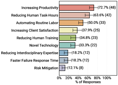 Horizontales Balkendiagramm mit neun Zielen für den Einsatz von KI-Agenten: „Increasing Productivity“ (72,7 Prozent), „Reducing Human Task-Hours“ (63,6 Prozent), „Automating Routine Labor“ (50,0 Prozent), „Increasing Client Satisfaction“ (37,9 Prozent), „Reducing Human Training“ (34,8 Prozent), „Novel Technology“ (33,3 Prozent), „Reducing Interdisciplinary Expertise“ (18,2 Prozent), „Faster Failure Response Time“ (18,2 Prozent) und „Risk Mitigation“ (12,1 Prozent); jeder Balken ist mit Fehlerbalken und Absolutzahl der Antworten versehen.