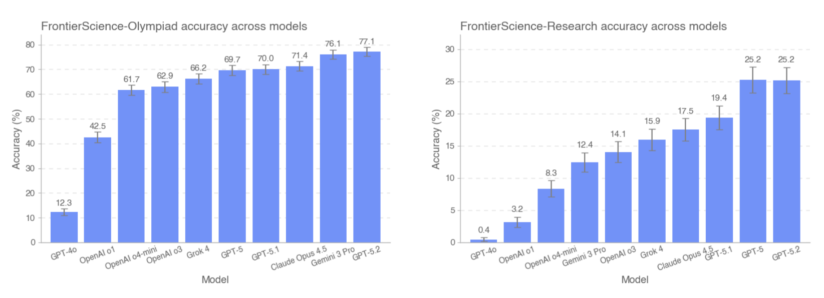 Zwei Balkendiagramme zeigen die Genauigkeit verschiedener KI-Modelle auf dem FrontierScience-Benchmark. Links: Olympiad-Set mit GPT-5.2 an der Spitze (77,1%), gefolgt von Gemini 3 Pro (76,1%) und Claude Opus 4.5 (71,4%). Rechts: Research-Set mit GPT-5.2 und GPT-5 gleichauf (25,2%), GPT-4o erreicht nur 0,4%.